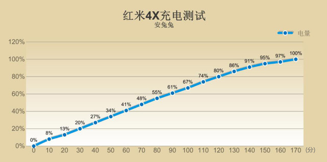 699元的长续航手机，红米4X评测