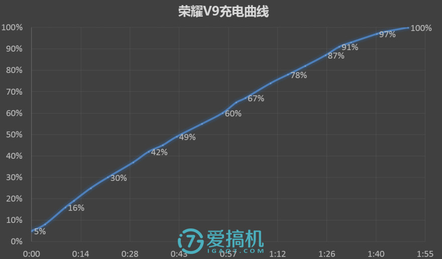 荣耀V9详评：所有你关心的测试结果都在这了