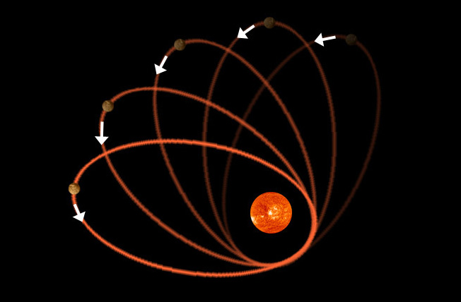 水星轨道异常困扰天文学家多年，直到爱因斯坦才成功给出解释
