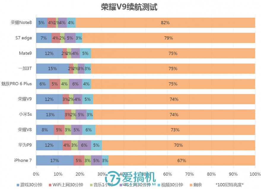 荣耀V9详评：所有你关心的测试结果都在这了