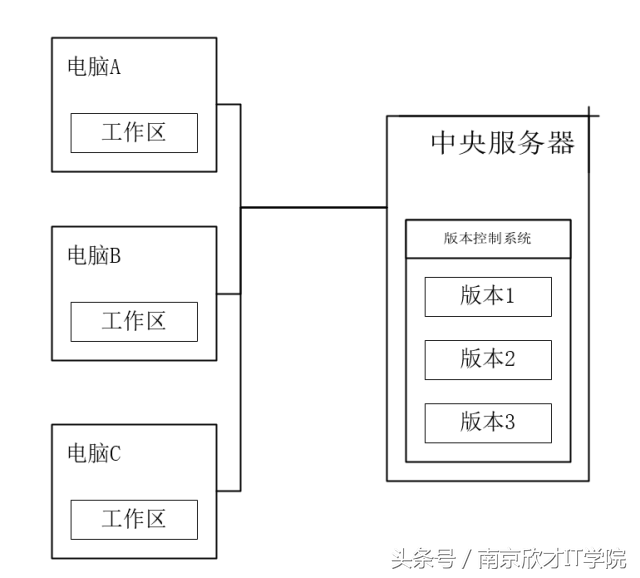 程序员成长工具包第七期——版本控制工具