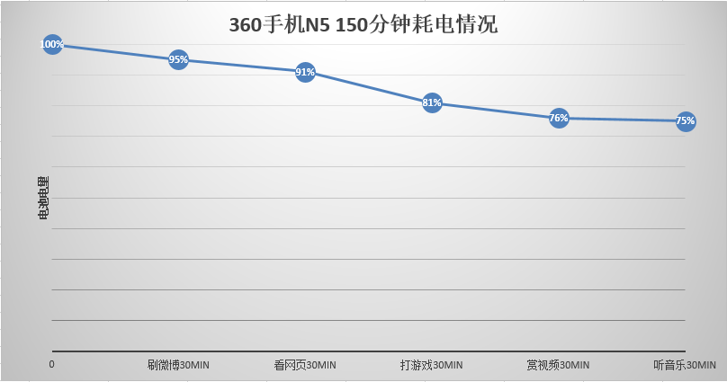 360 N5评测：千元6GB运存，能开100个微信