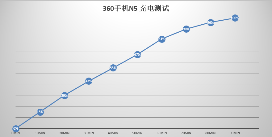 360 N5评测：千元6GB运存，能开100个微信