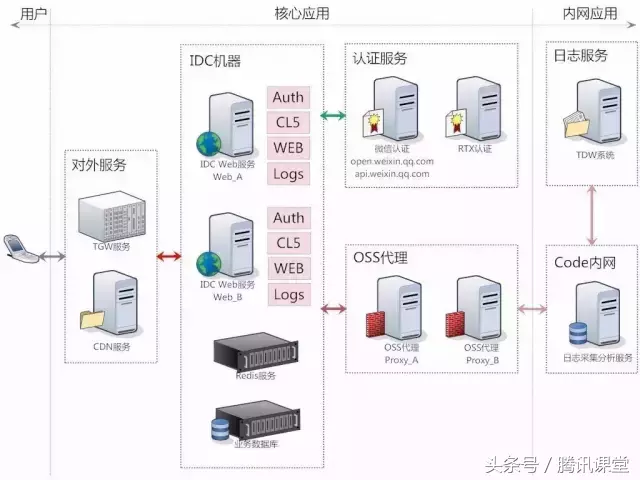 腾讯应用工程师：对中型Web应用后台架构的思考