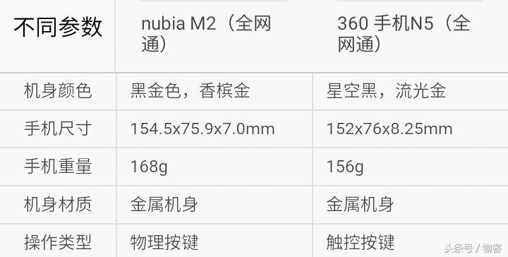 你选谁？中兴努比亚M2比照360手机N5