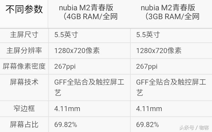 中兴努比亚M2青春版比照：配备很奇怪，但能够考虑不一样要求