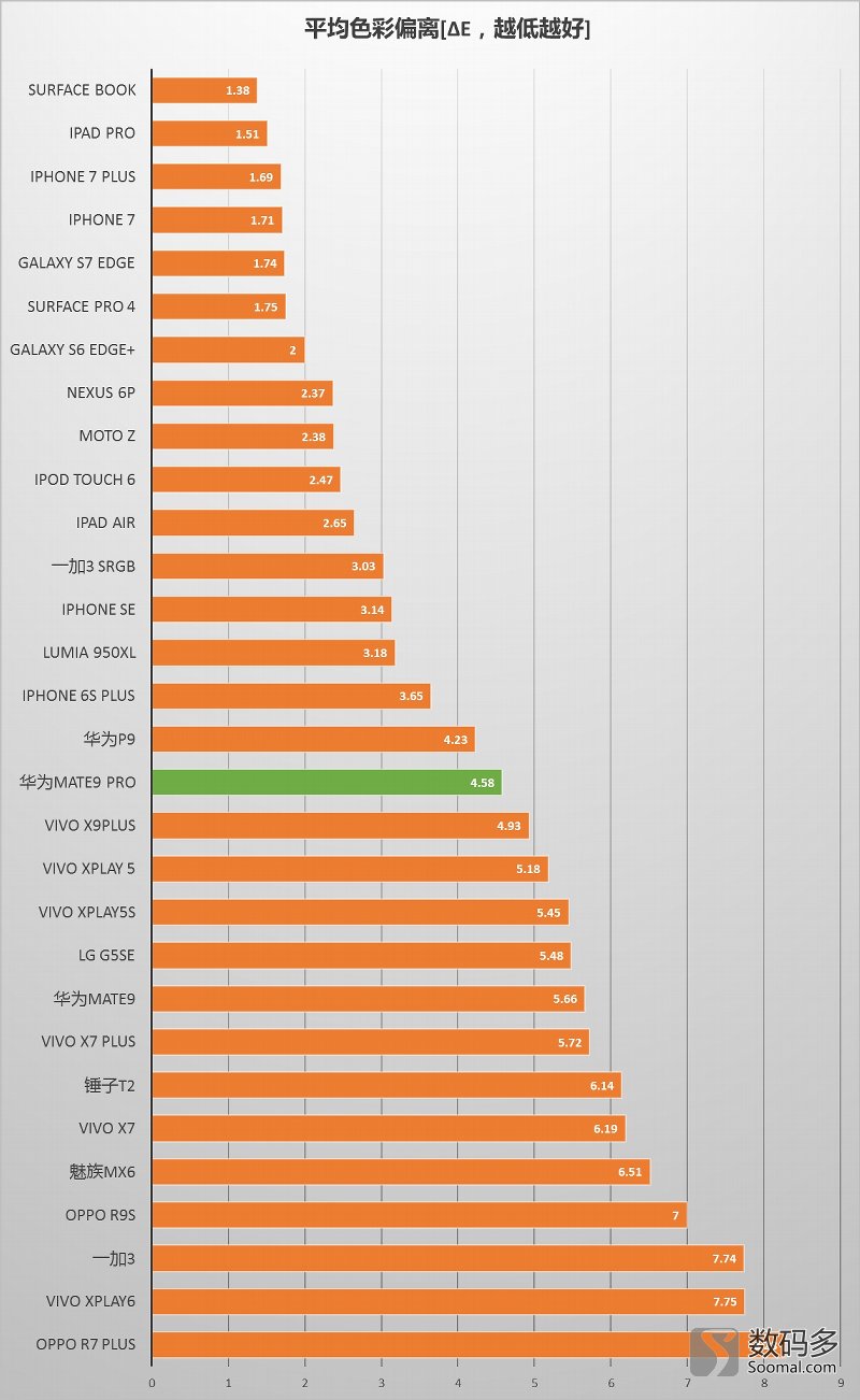 Huawei 华为 Mate9 Pro 智能手机屏幕测评报告  [Soomal]