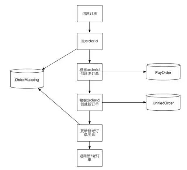 一个可供参考的订单系统分库分表实践