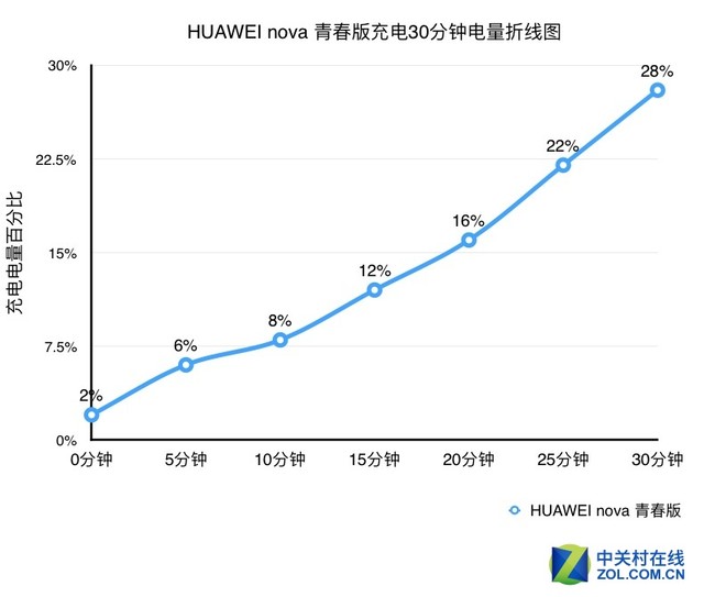 HUAWEI nova青春版评测 17层光学处理