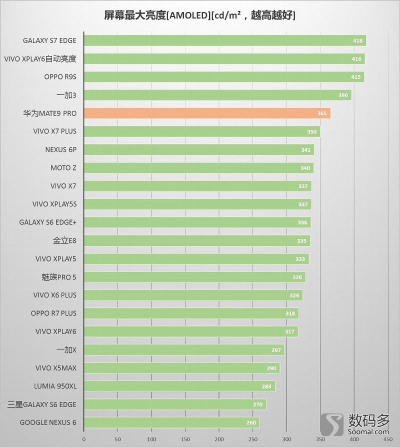 Huawei 华为 Mate9 Pro 智能手机屏幕测评报告  [Soomal]