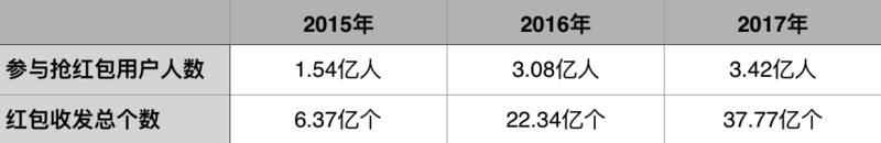 基础架构、终端优化、新玩法实现：QQ红包技术方案全解密