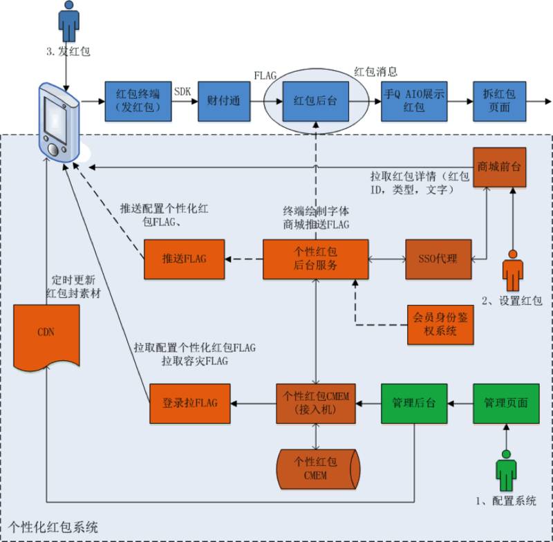 基础架构、终端优化、新玩法实现：QQ红包技术方案全解密