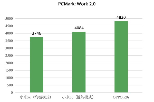 我「芯」澎湃，小米手机 5c 体验