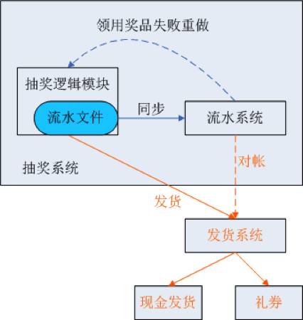 基础架构、终端优化、新玩法实现：QQ红包技术方案全解密