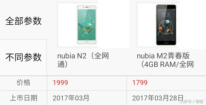 性价比高和大充电电池你选谁？中兴努比亚N2比照中兴努比亚M2青春版