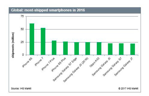 2016全世界十大热销手机上榜公布，OPPO入选，第一想不到是它