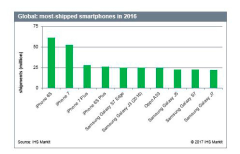 2016全世界十大熱銷手機上榜公布，OPPO入選，第一想不到是它