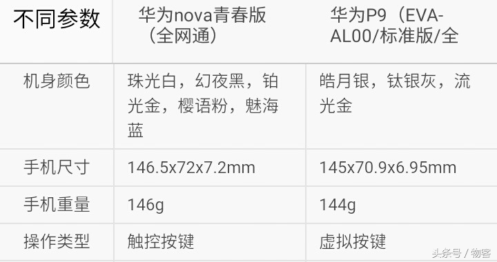 你选谁？华为公司nova青春版比照华为公司P9