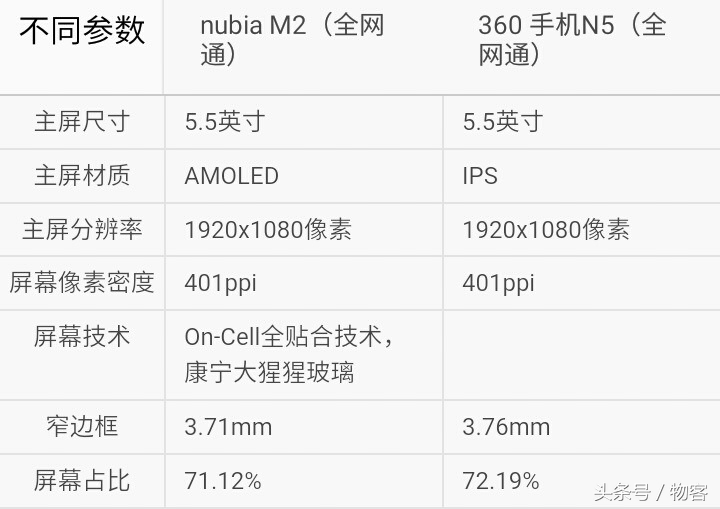 你选谁？中兴努比亚M2比照360手机N5