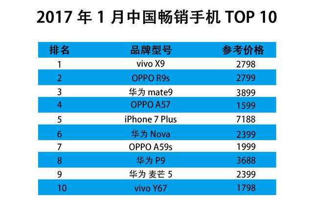 公布大半年仍居热卖第一，vivo X9究竟有什么诱惑之处？