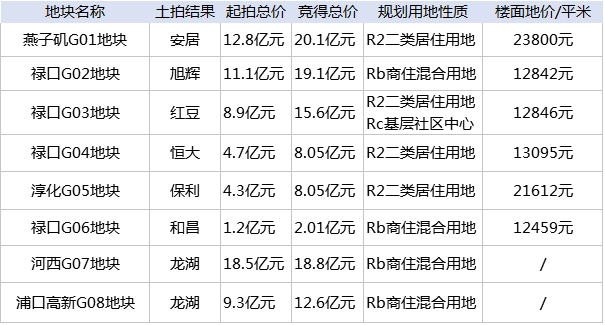 对不起！土拍摇号结果出炉，3·30南京最低楼面价1万3！