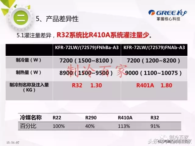 R32产品安装维修培训（格力内部资料）