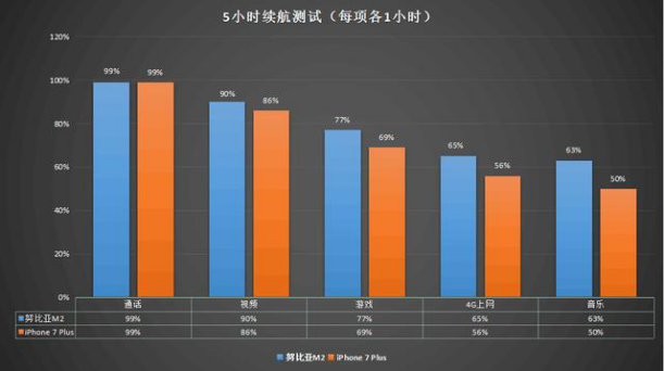 不畏iPhone 7Plus，nubiaM2续航能力评测