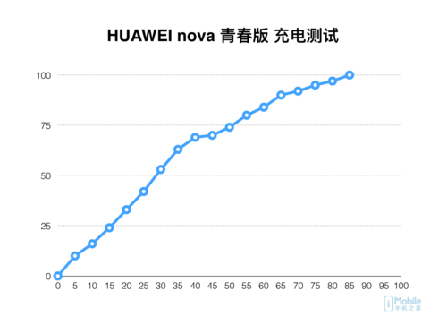 青春颜值旗舰 HUAWEI nova青春版评测