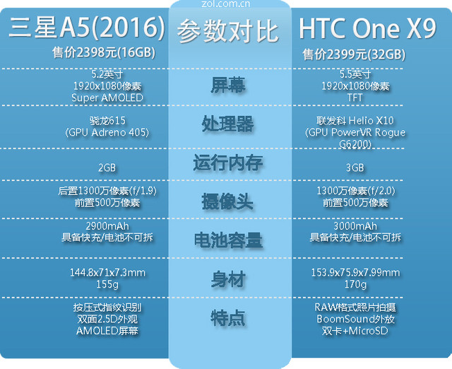 中端新贵 三星新A5/HTC One X9全面对比