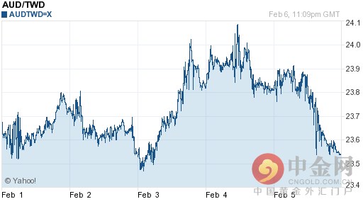 2016年02月07日澳元对新台币今日汇率一览表