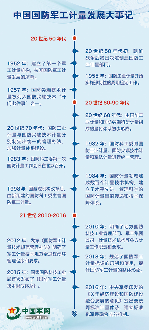 国防军工计量：为现代化武器装备而“生”