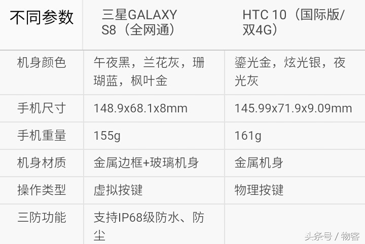 新老用戶安卓系統(tǒng)旗艦級(jí)比照，三星S8比照HTC10