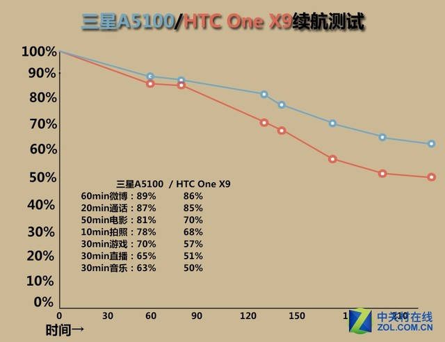 中端新贵 三星新A5/HTC One X9全面对比