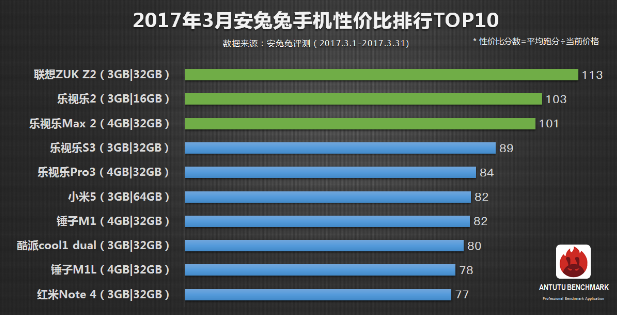 手机性价比排名榜前10：乐视电视占4席，小米手机占2席，华为公司没入选