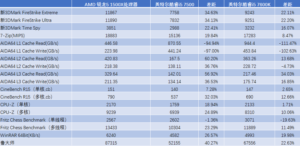 主流玩家首选神U！AMD 锐龙5 1500X处理器评测