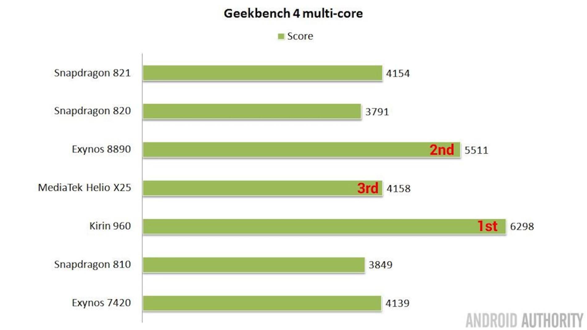 外媒评麒麟960、高通821、三星8890，谁最强？