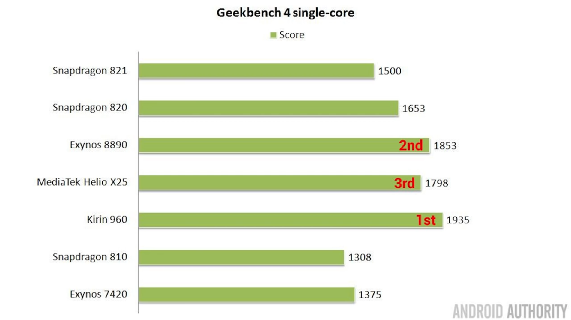 外媒评麒麟960、高通821、三星8890，谁最强？