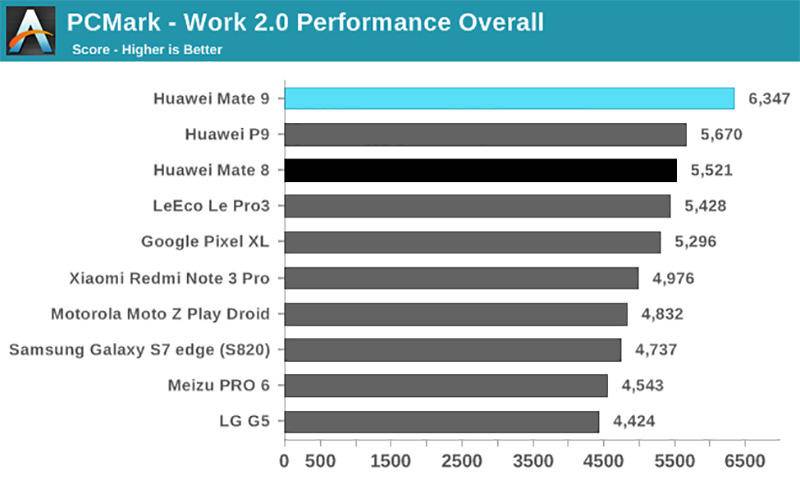 外媒评麒麟960、高通821、三星8890，谁最强？