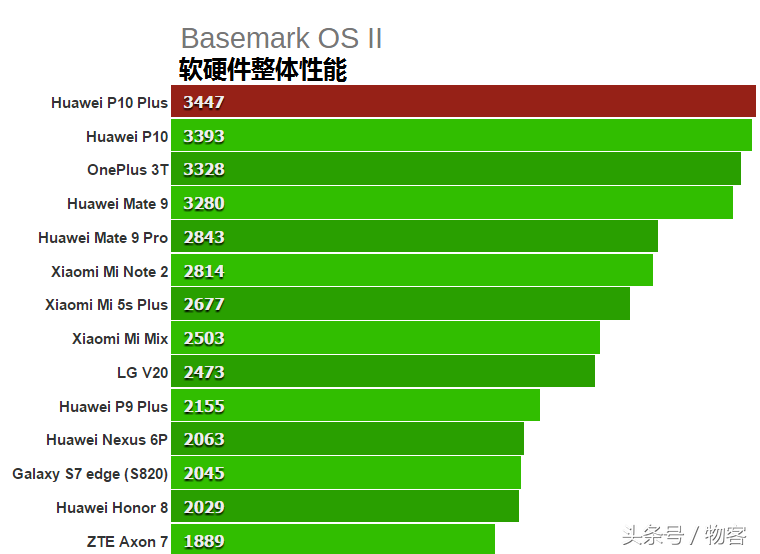 华为公司P10Plus测评：硬件配置比照华为公司P9Plus