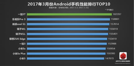 安兔兔全新安卓机特性排名：小米手机酷派领衔霸榜