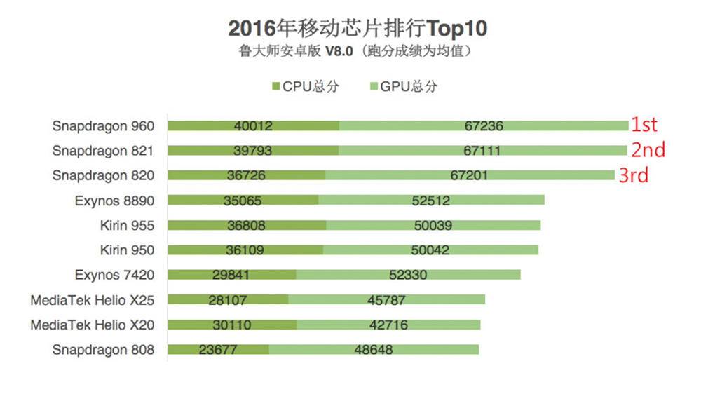 外媒评麒麟960、高通821、三星8890，谁最强？