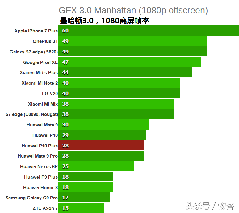 华为公司P10Plus测评：硬件配置比照华为公司P9Plus