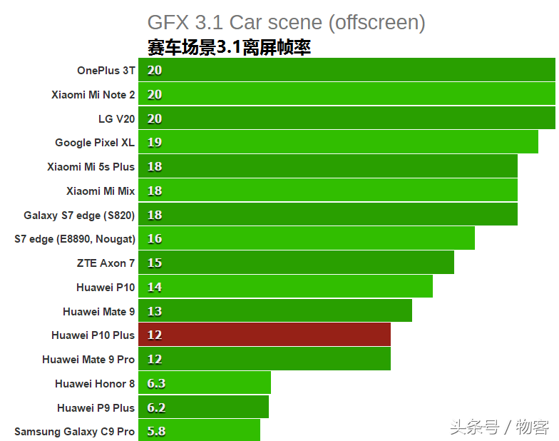 华为公司P10Plus测评：硬件配置比照华为公司P9Plus