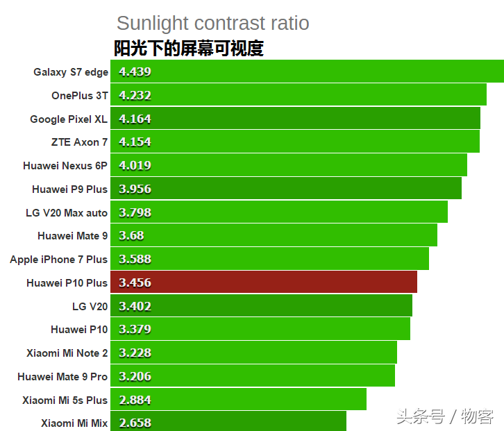 华为公司P10Plus测评：硬件配置比照华为公司P9Plus