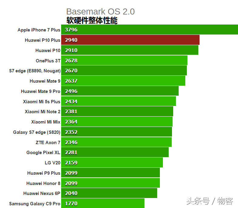 华为公司P10Plus测评：硬件配置比照华为公司P9Plus