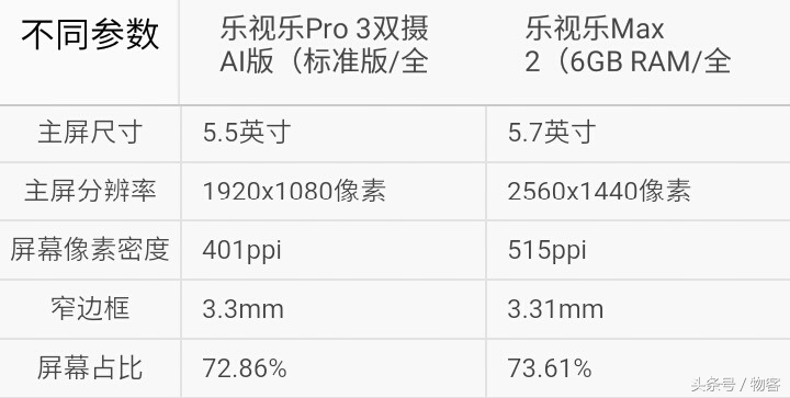 你选谁？乐视手机乐Pro3双摄像头版比照乐视电视乐Max2