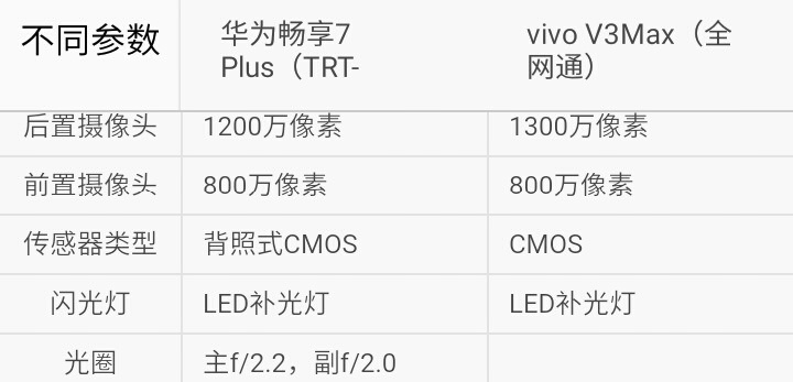 你选谁？华为畅享7Plus比照vivo V3Max