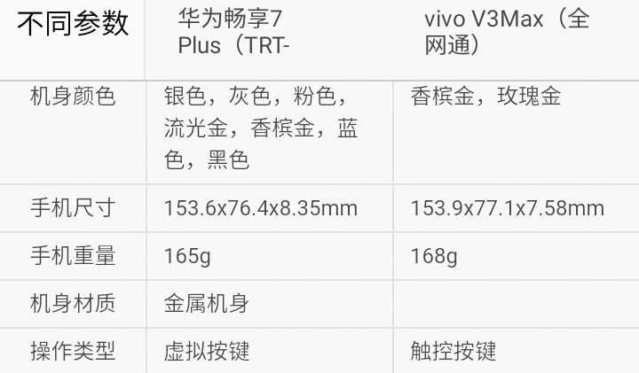 选哪一个？华为畅享7Plus比照vivo V3Max