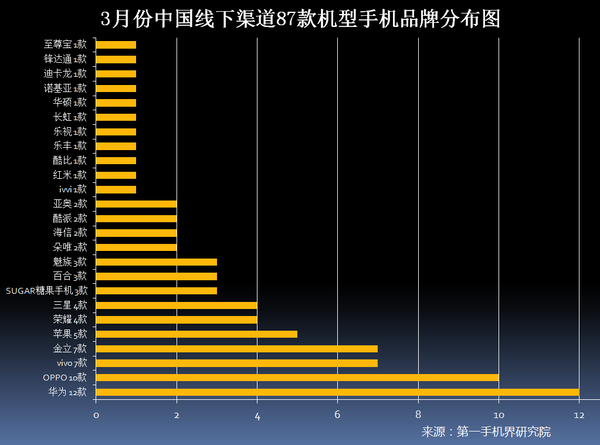 2017年3月中国畅销手机市场分析报告