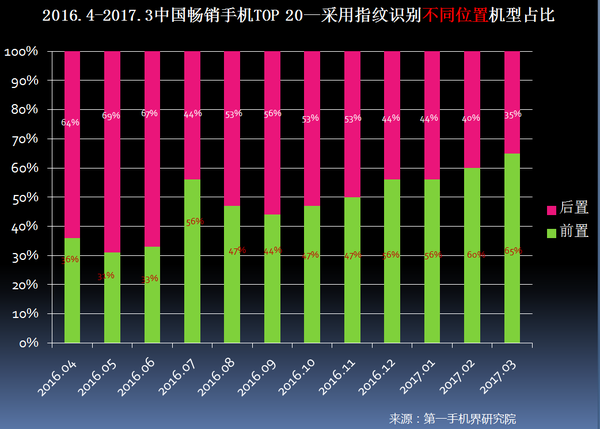 2017年3月中国畅销手机市场分析报告